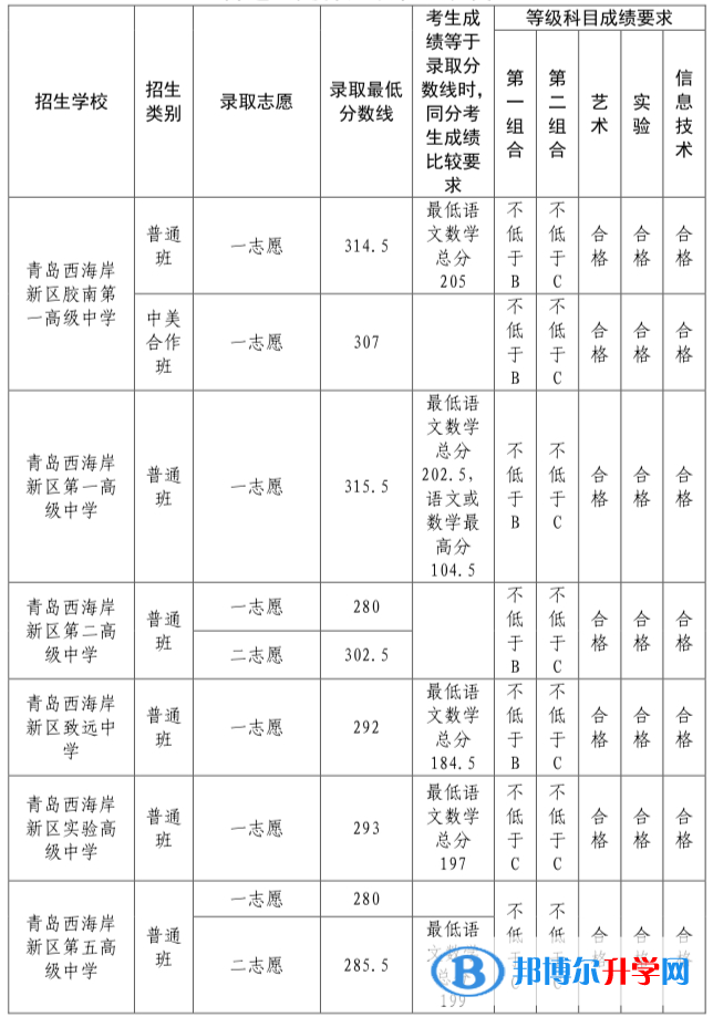 青岛西海岸新区中考各校录取分数线（2022）