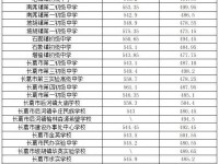 长葛中招录取分数线(2023年参考)