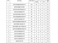 监利中考录取分数线(2023年参考)