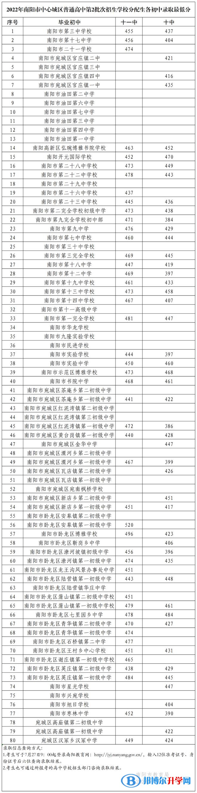 2022南阳中考第二批高中录取分数线（2023参考）