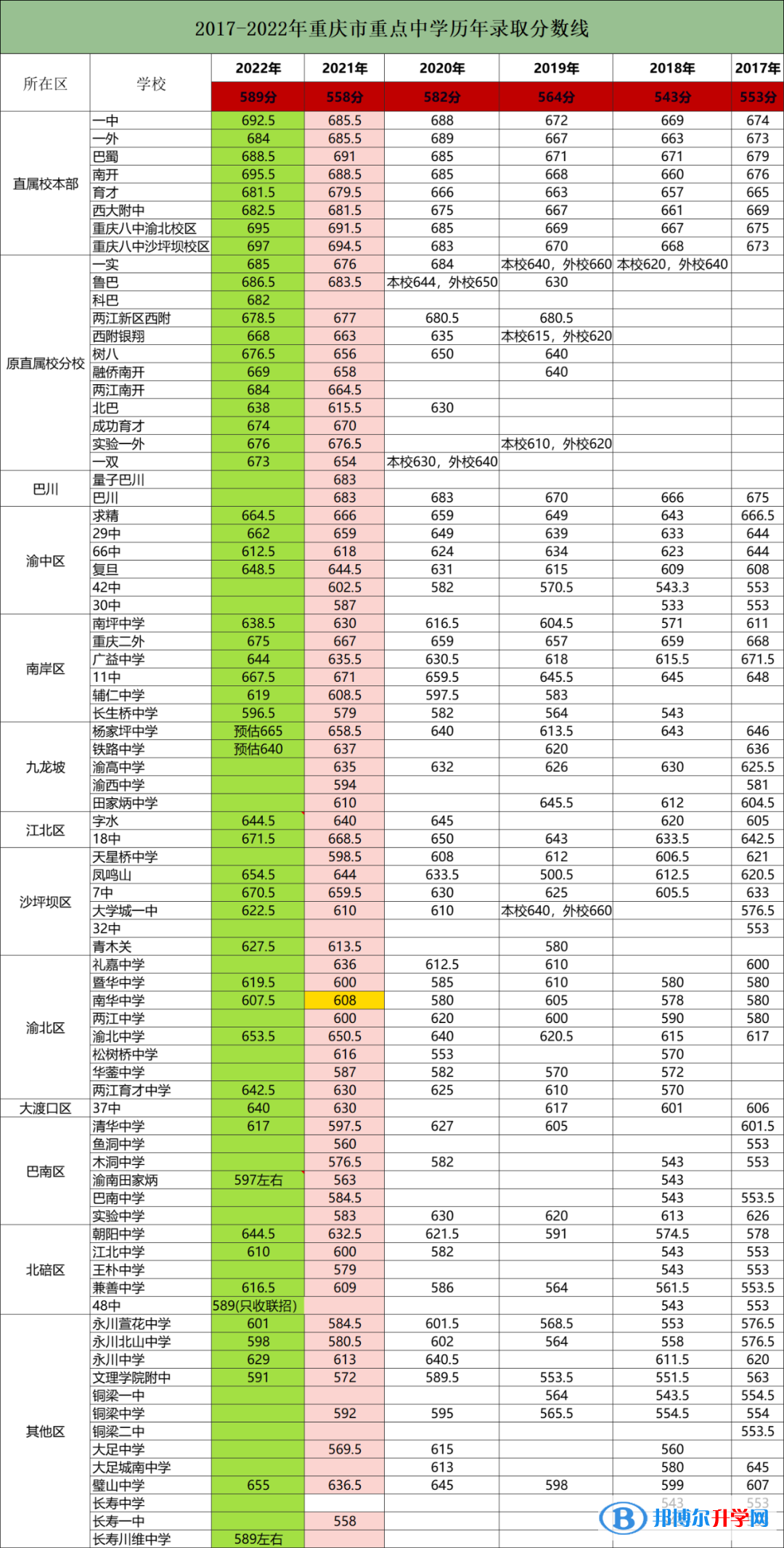 2022重庆中考联招区录取分数线（含各个学校）