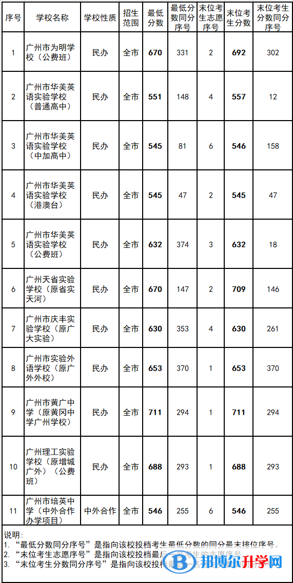 2022广州中考招生各批次录取分数汇总