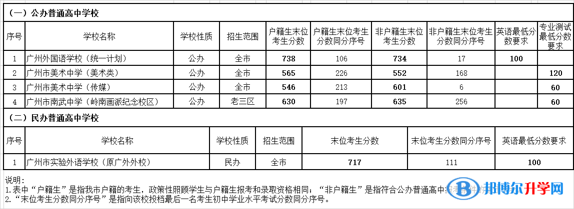 2022广州中考招生各批次录取分数汇总