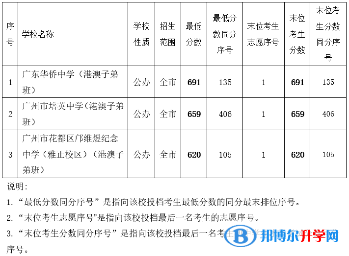 2022广州中考招生各批次录取分数汇总
