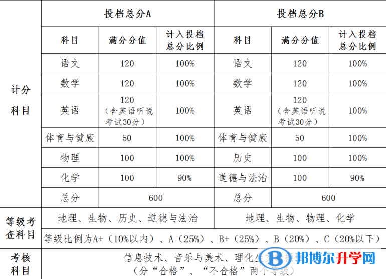 2022中山中考分数怎么算