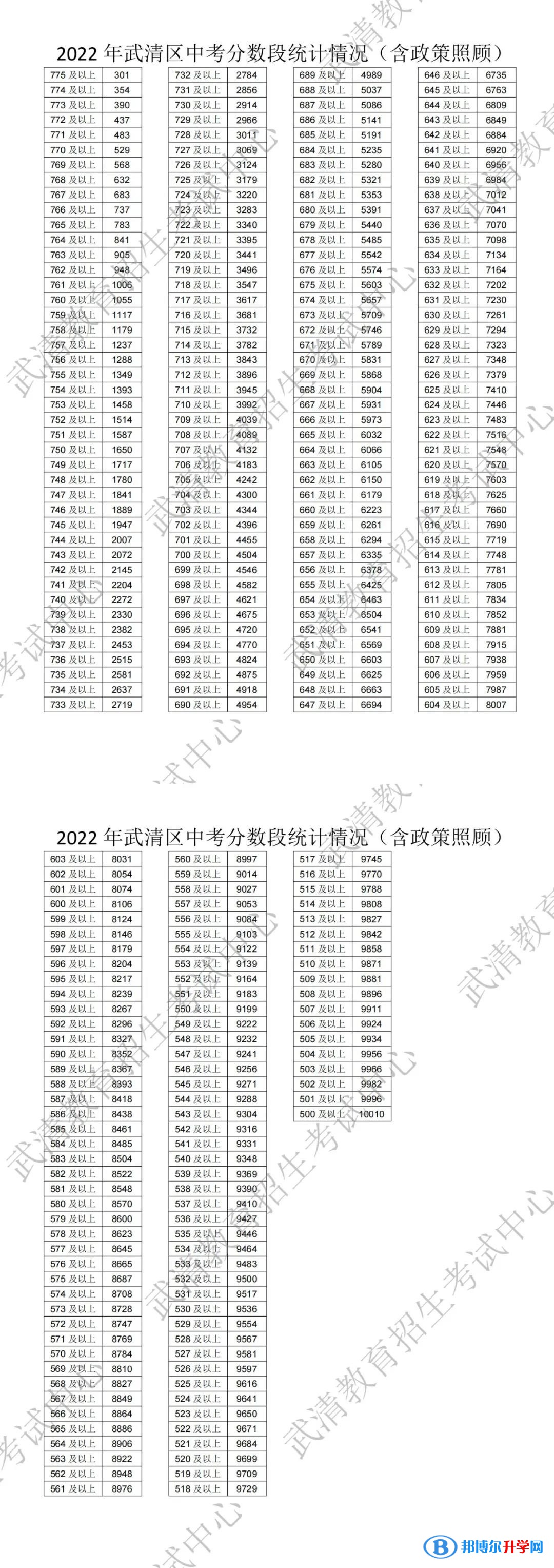 天津武清中考分数线2022