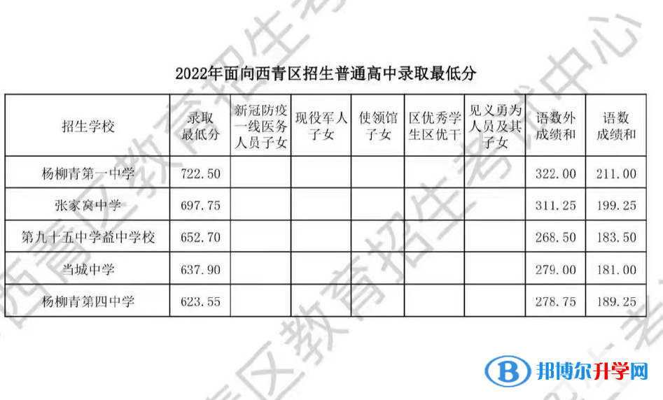 天津西青区中考录取分数线2022