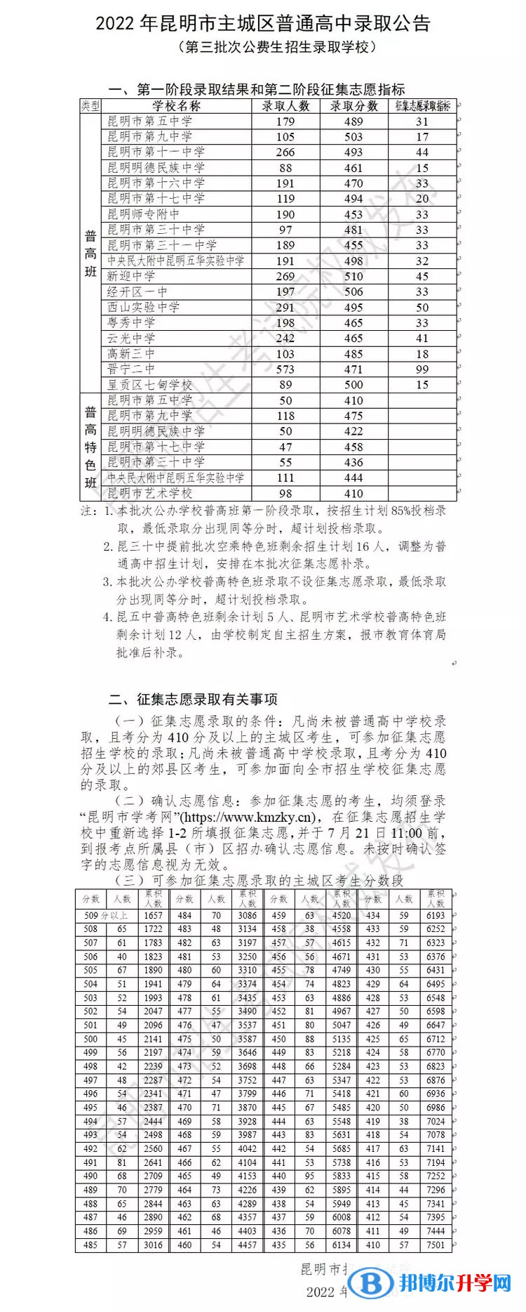 2022昆明中考第三批次高中录取分数线(2023参考)