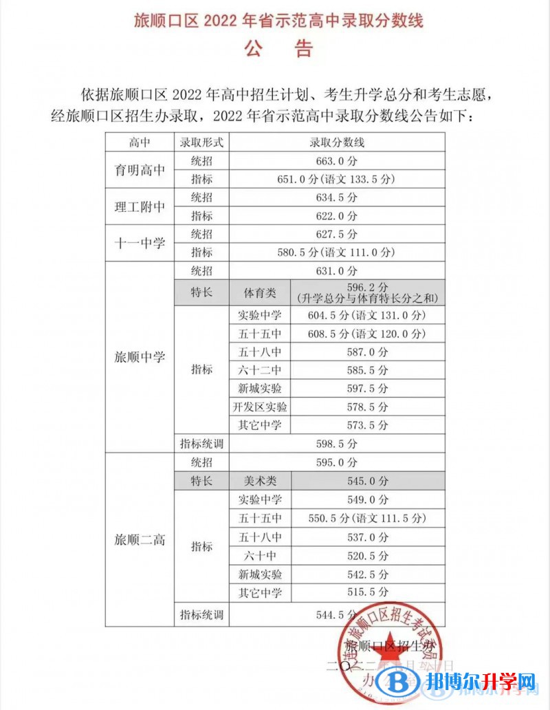 2022年大连中考旅顺口区省级示范性普通高中录取分数线(2023参考)