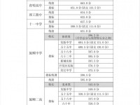 2022年大连中考旅顺口区省级示范性普通高中录取分数线(2023参考)