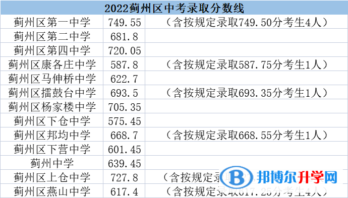 2022年天津蓟州区高中录取分数线(2023参考)