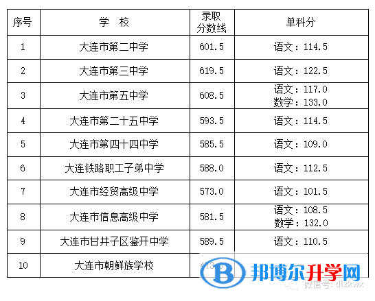 2022大连普通高中录取分数线（2023参考）